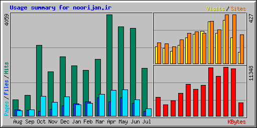 Usage summary for noorijan.ir